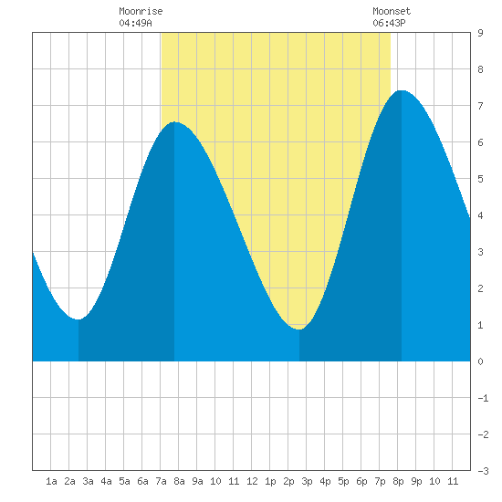 Bailey Cut tide chart for Tuesday, September 12, 2023
