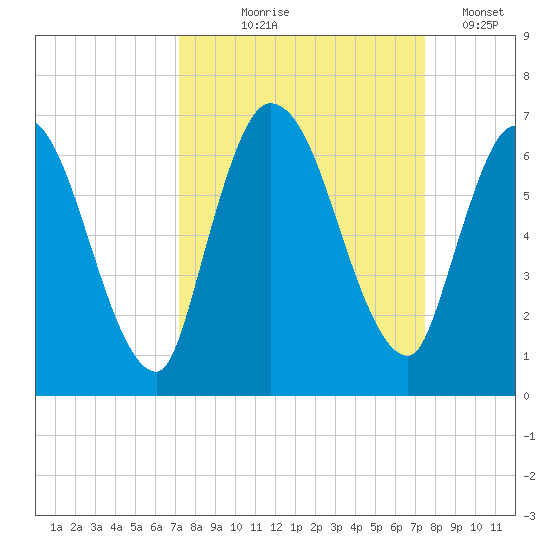 Bailey Cut tide chart for Monday, September 18, 2023