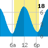 Bailey Cut tide chart for Monday, September 18, 2023