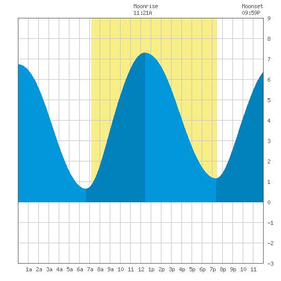 Bailey Cut tide chart for Tuesday, September 19, 2023