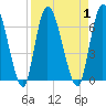 Bailey Cut tide chart for Friday, September 1, 2023