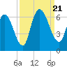 Bailey Cut tide chart for Thursday, September 21, 2023