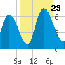 Bailey Cut tide chart for Saturday, September 23, 2023