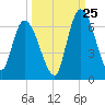 Bailey Cut tide chart for Monday, September 25, 2023
