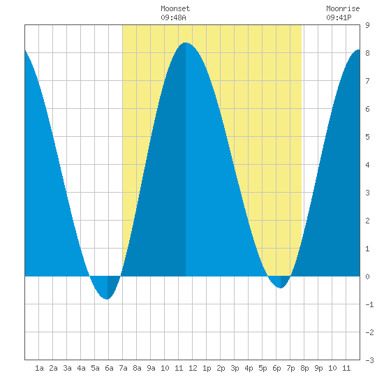 Bailey Cut tide chart for Saturday, September 2, 2023