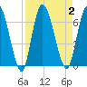 Bailey Cut tide chart for Saturday, September 2, 2023