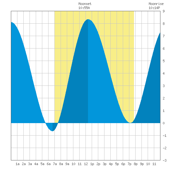 Bailey Cut tide chart for Sunday, September 3, 2023
