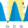 Bailey Cut tide chart for Sunday, September 3, 2023