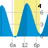 Bailey Cut tide chart for Monday, September 4, 2023