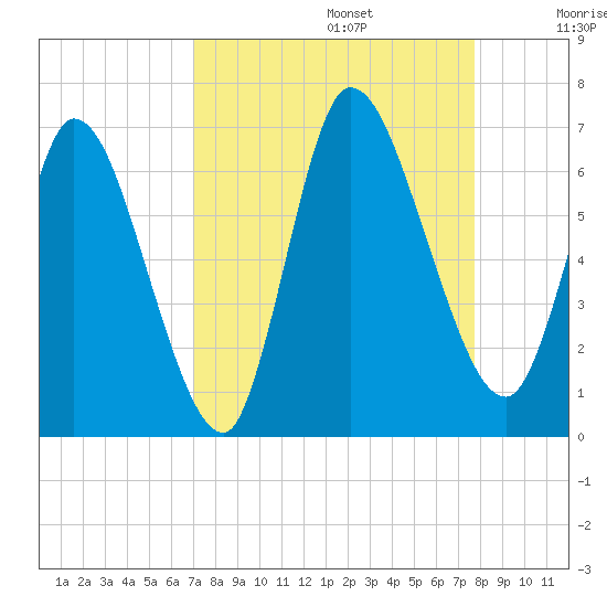Bailey Cut tide chart for Tuesday, September 5, 2023
