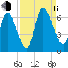 Bailey Cut tide chart for Wednesday, September 6, 2023
