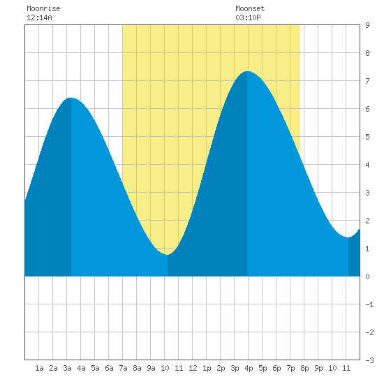 Bailey Cut tide chart for Thursday, September 7, 2023