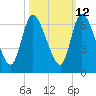 Bailey Cut tide chart for Thursday, October 12, 2023