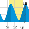 Bailey Cut tide chart for Friday, October 13, 2023