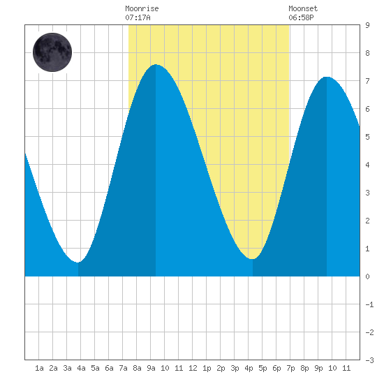 Bailey Cut tide chart for Saturday, October 14, 2023