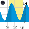 Bailey Cut tide chart for Saturday, October 14, 2023