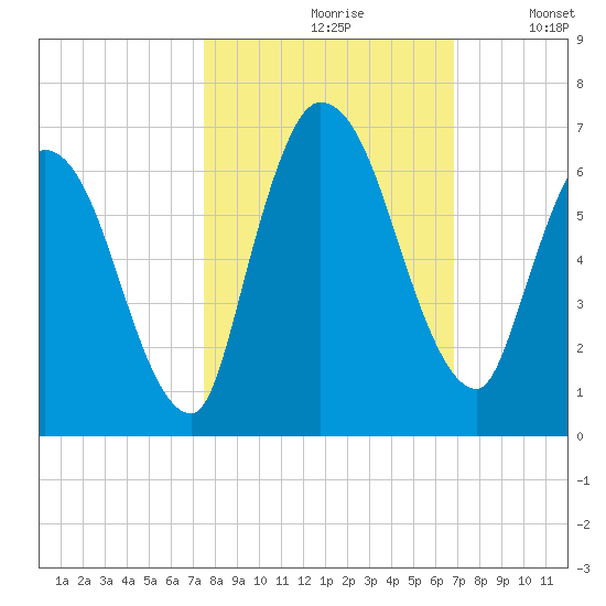 Bailey Cut tide chart for Thursday, October 19, 2023