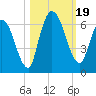 Bailey Cut tide chart for Thursday, October 19, 2023