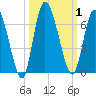 Bailey Cut tide chart for Sunday, October 1, 2023
