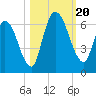 Bailey Cut tide chart for Friday, October 20, 2023