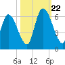 Bailey Cut tide chart for Sunday, October 22, 2023