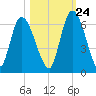 Bailey Cut tide chart for Tuesday, October 24, 2023