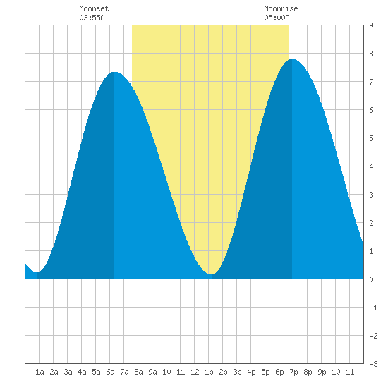 Bailey Cut tide chart for Wednesday, October 25, 2023