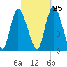 Bailey Cut tide chart for Wednesday, October 25, 2023