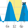 Bailey Cut tide chart for Friday, October 27, 2023