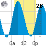 Bailey Cut tide chart for Saturday, October 28, 2023