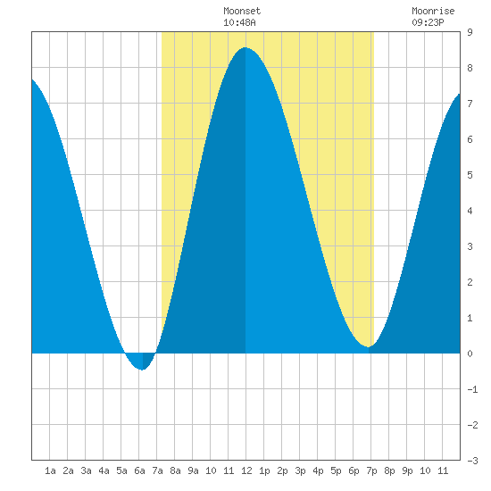 Bailey Cut tide chart for Monday, October 2, 2023