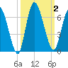 Bailey Cut tide chart for Monday, October 2, 2023