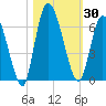 Bailey Cut tide chart for Monday, October 30, 2023