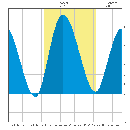 Bailey Cut tide chart for Tuesday, October 31, 2023