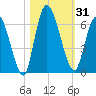 Bailey Cut tide chart for Tuesday, October 31, 2023