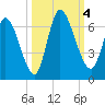 Bailey Cut tide chart for Wednesday, October 4, 2023
