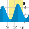 Bailey Cut tide chart for Thursday, October 5, 2023