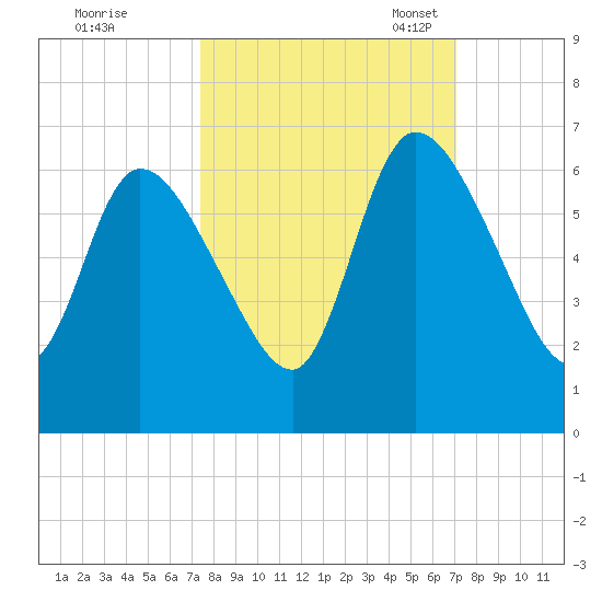 Bailey Cut tide chart for Sunday, October 8, 2023