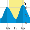 Bailey Cut tide chart for Monday, October 9, 2023