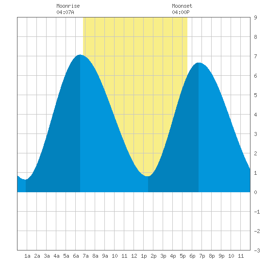 Bailey Cut tide chart for Friday, November 10, 2023