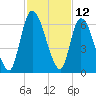 Bailey Cut tide chart for Sunday, November 12, 2023