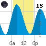 Bailey Cut tide chart for Monday, November 13, 2023