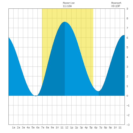 Bailey Cut tide chart for Friday, November 17, 2023
