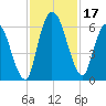 Bailey Cut tide chart for Friday, November 17, 2023