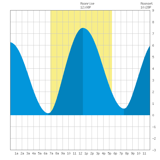 Bailey Cut tide chart for Saturday, November 18, 2023