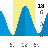Bailey Cut tide chart for Saturday, November 18, 2023