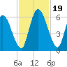 Bailey Cut tide chart for Sunday, November 19, 2023