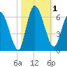 Bailey Cut tide chart for Wednesday, November 1, 2023