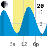 Bailey Cut tide chart for Monday, November 20, 2023