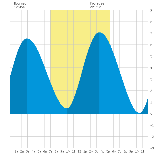 Bailey Cut tide chart for Tuesday, November 21, 2023